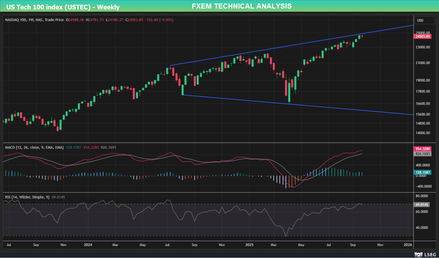 USTEC chart on the weekly time frame